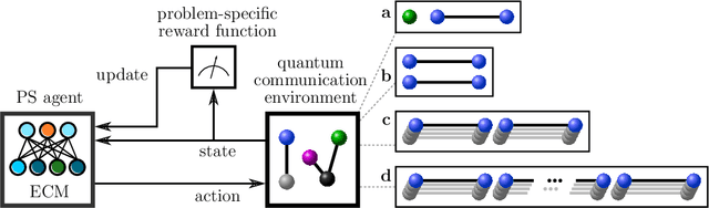 Figure 1 for Machine learning for long-distance quantum communication