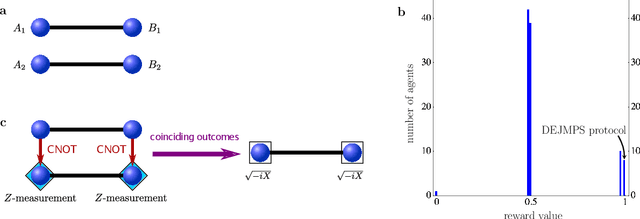 Figure 3 for Machine learning for long-distance quantum communication