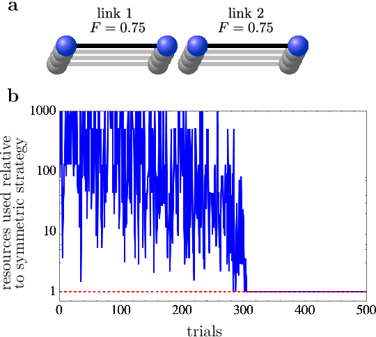 Figure 4 for Machine learning for long-distance quantum communication