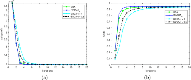 Figure 3 for A Refined Inertial DCA for DC Programming