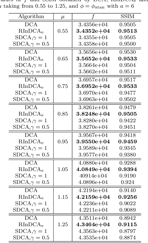 Figure 4 for A Refined Inertial DCA for DC Programming
