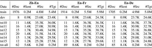 Figure 2 for Document-level Neural Machine Translation with Document Embeddings