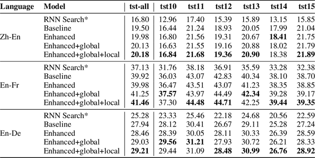 Figure 4 for Document-level Neural Machine Translation with Document Embeddings