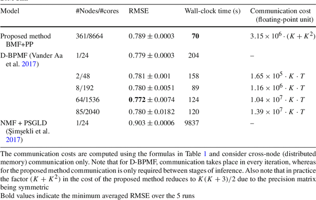 Figure 4 for Distributed Bayesian Matrix Factorization with Limited Communication