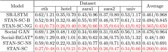 Figure 2 for A Spatial-Temporal Attentive Network with Spatial Continuity for Trajectory Prediction
