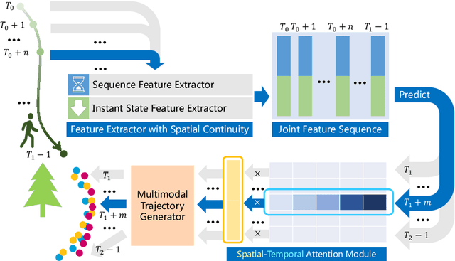 Figure 3 for A Spatial-Temporal Attentive Network with Spatial Continuity for Trajectory Prediction