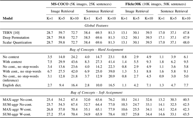 Figure 4 for Towards Efficient Cross-Modal Visual Textual Retrieval using Transformer-Encoder Deep Features