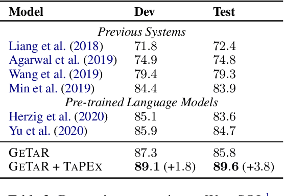 Figure 4 for TAPEX: Table Pre-training via Learning a Neural SQL Executor