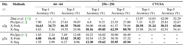 Figure 4 for Cross-View Image Synthesis using Conditional GANs