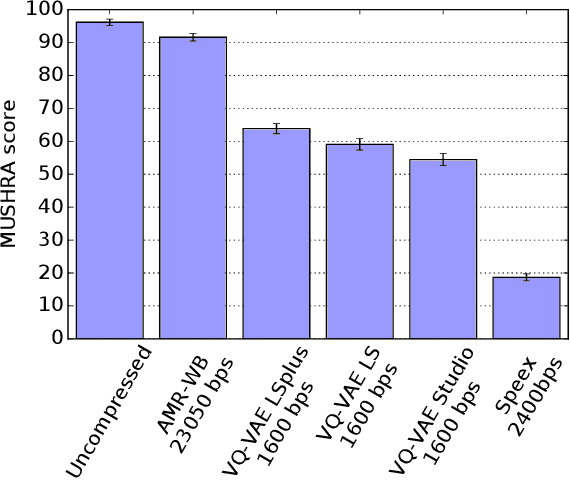 Figure 4 for Low Bit-Rate Speech Coding with VQ-VAE and a WaveNet Decoder