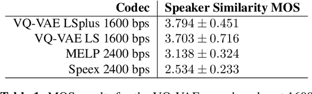 Figure 2 for Low Bit-Rate Speech Coding with VQ-VAE and a WaveNet Decoder