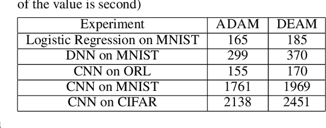 Figure 2 for DEAM: Accumulated Momentum with Discriminative Weight for Stochastic Optimization