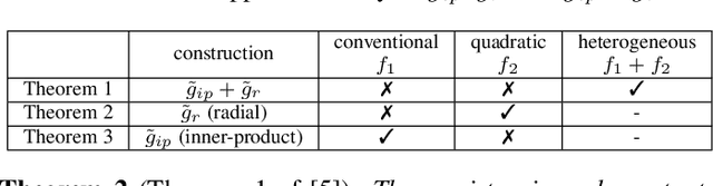 Figure 2 for Heterogeneous Autoencoder Empowered by Quadratic Neurons