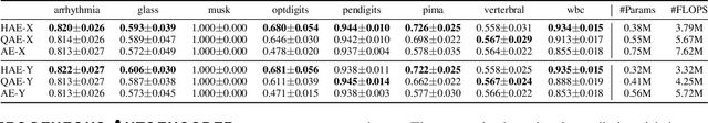 Figure 3 for Heterogeneous Autoencoder Empowered by Quadratic Neurons