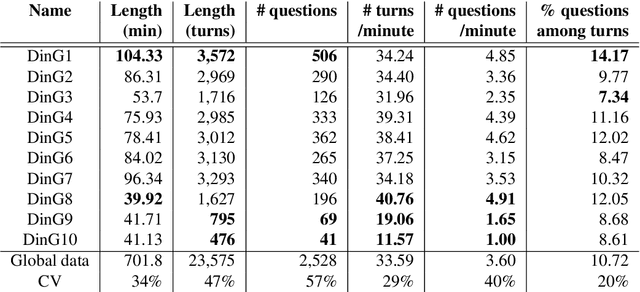Figure 2 for A Multi-Party Dialogue Ressource in French