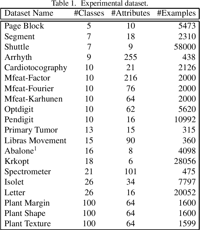 Figure 2 for Efficient Decision Trees for Multi-class Support Vector Machines Using Entropy and Generalization Error Estimation