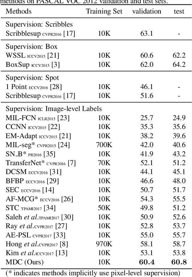 Figure 2 for Revisiting Dilated Convolution: A Simple Approach for Weakly- and Semi- Supervised Semantic Segmentation