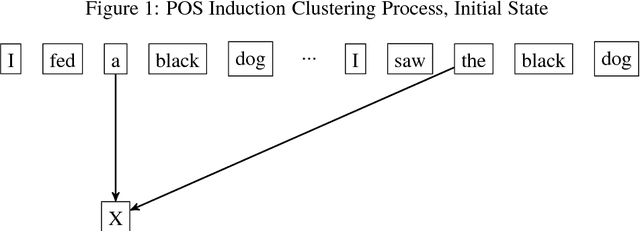 Figure 1 for Unsupervised Part-of-Speech Induction