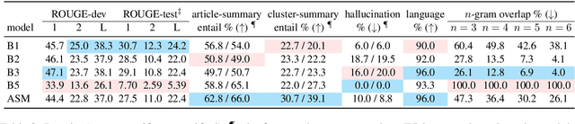 Figure 3 for AgreeSum: Agreement-Oriented Multi-Document Summarization