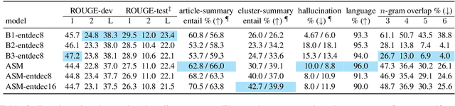 Figure 4 for AgreeSum: Agreement-Oriented Multi-Document Summarization