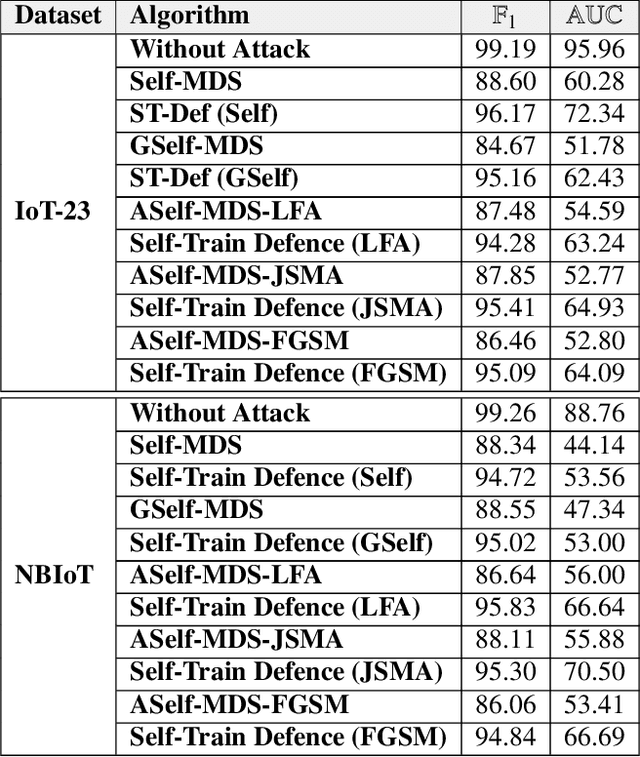 Figure 4 for SETTI: A Self-supervised Adversarial Malware Detection Architecture in an IoT Environment