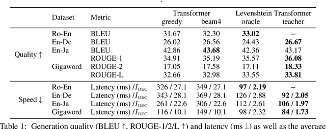 Figure 2 for Levenshtein Transformer