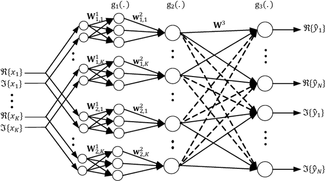 Figure 4 for Signal Detection in MIMO Systems with Hardware Imperfections: Message Passing on Neural Networks