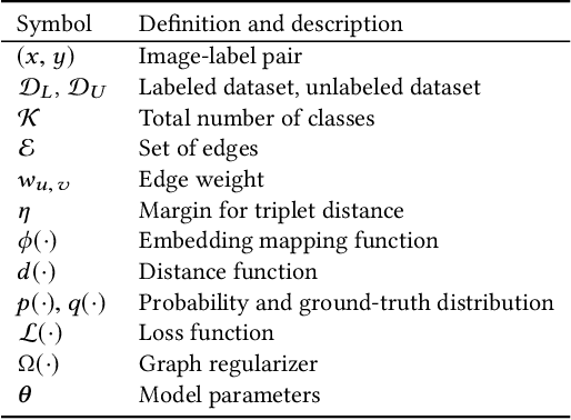 Figure 2 for Graph-RISE: Graph-Regularized Image Semantic Embedding