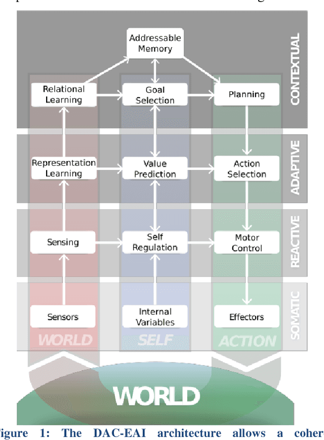 Figure 1 for Embodied Artificial Intelligence through Distributed Adaptive Control: An Integrated Framework