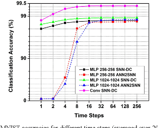 Figure 2 for Algorithm and Hardware Design of Discrete-Time Spiking Neural Networks Based on Back Propagation with Binary Activations