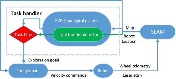 Figure 3 for Self-Exploration in Complex Unknown Environments using Hybrid Map Representation