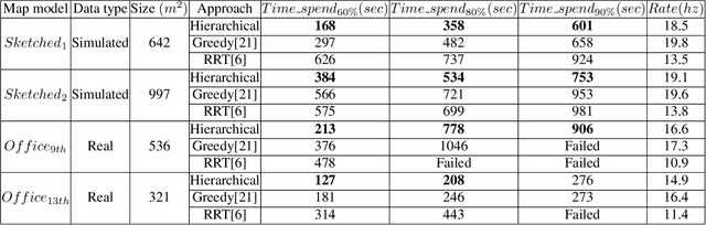 Figure 2 for Self-Exploration in Complex Unknown Environments using Hybrid Map Representation