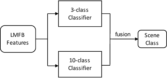 Figure 1 for Device-Robust Acoustic Scene Classification Based on Two-Stage Categorization and Data Augmentation