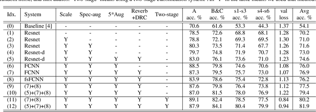 Figure 2 for Device-Robust Acoustic Scene Classification Based on Two-Stage Categorization and Data Augmentation