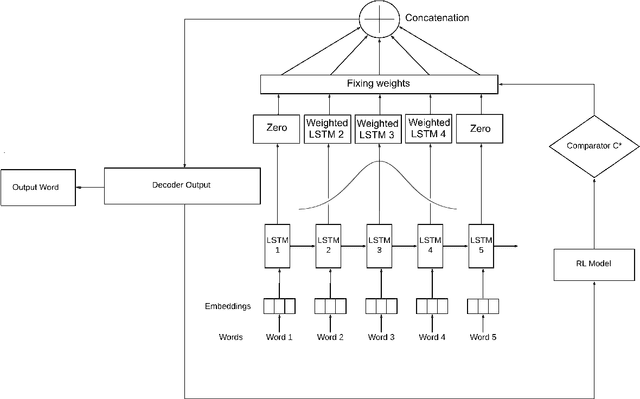 Figure 2 for Modelling Bahdanau Attention using Election methods aided by Q-Learning