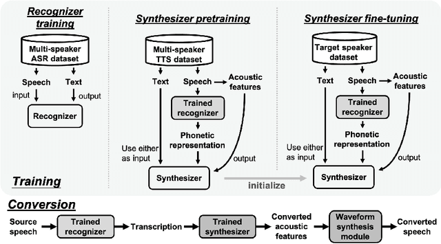 Figure 3 for On Prosody Modeling for ASR+TTS based Voice Conversion
