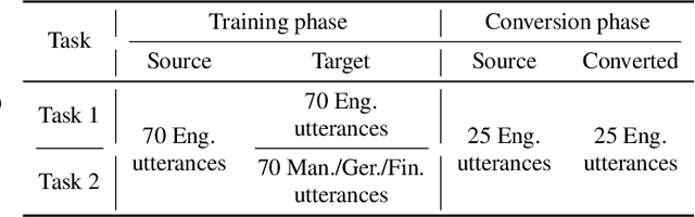 Figure 2 for On Prosody Modeling for ASR+TTS based Voice Conversion