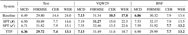 Figure 4 for On Prosody Modeling for ASR+TTS based Voice Conversion