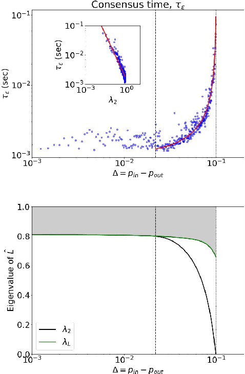 Figure 3 for Impact of Community Structure on Consensus Machine Learning