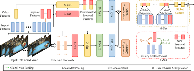 Figure 3 for Enriching Local and Global Contexts for Temporal Action Localization