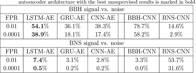 Figure 4 for Source-Agnostic Gravitational-Wave Detection with Recurrent Autoencoders