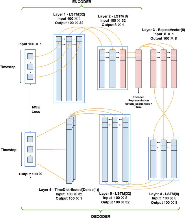 Figure 3 for Source-Agnostic Gravitational-Wave Detection with Recurrent Autoencoders