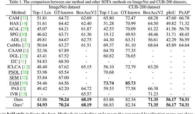 Figure 2 for Weakly Supervised Object Localization as Domain Adaption