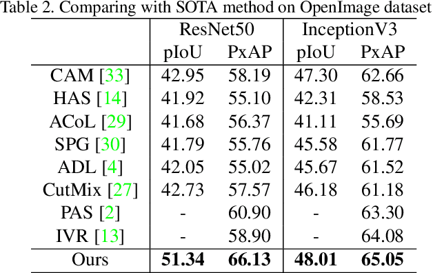 Figure 4 for Weakly Supervised Object Localization as Domain Adaption