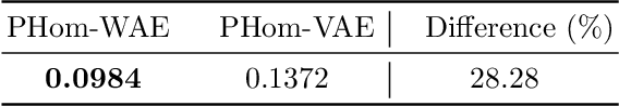 Figure 3 for PHom-WAE: Persitent Homology for Wasserstein Auto-Encoders