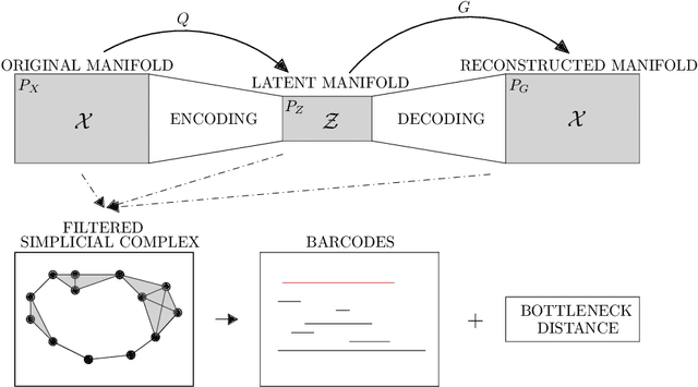 Figure 1 for PHom-WAE: Persitent Homology for Wasserstein Auto-Encoders