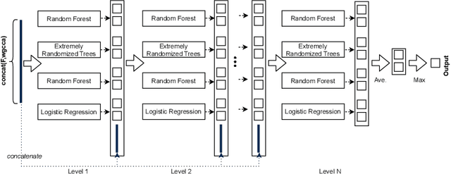 Figure 4 for Privacy-Aware Identity Cloning Detection based on Deep Forest