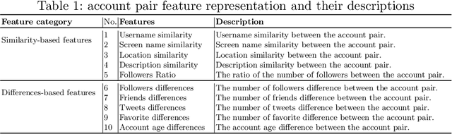 Figure 2 for Privacy-Aware Identity Cloning Detection based on Deep Forest
