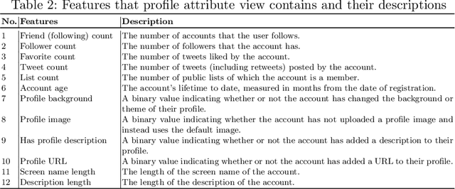 Figure 3 for Privacy-Aware Identity Cloning Detection based on Deep Forest