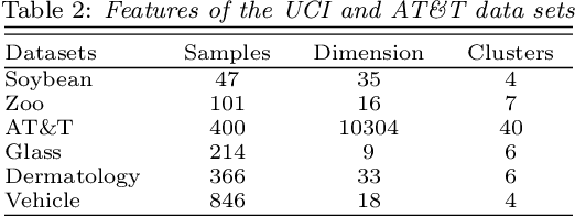 Figure 3 for A Nonlinear Orthogonal Non-Negative Matrix Factorization Approach to Subspace Clustering